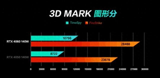 大家知道，在这波RTX 40系游戏本里，RTX 4060是关注度和讨论度最高的机型，一方面它性能不错，其具备8GBG DDR6大容量显存，在DLSS3.0强有力的加持下，3DMark Fire Str